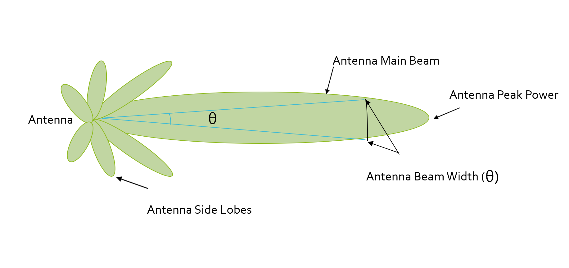 Antenna Pattern